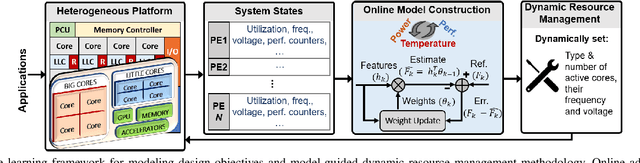 Figure 1 for Online Adaptive Learning for Runtime Resource Management of Heterogeneous SoCs
