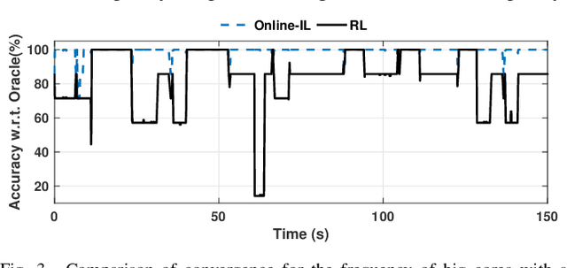 Figure 3 for Online Adaptive Learning for Runtime Resource Management of Heterogeneous SoCs