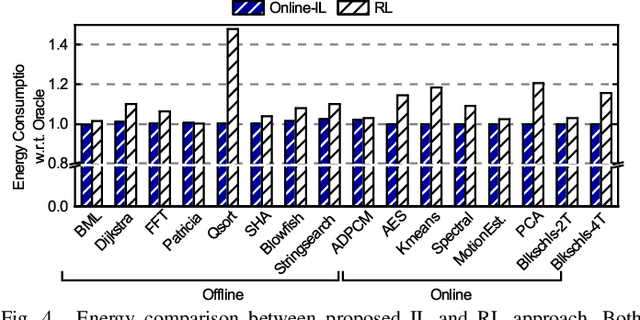 Figure 4 for Online Adaptive Learning for Runtime Resource Management of Heterogeneous SoCs