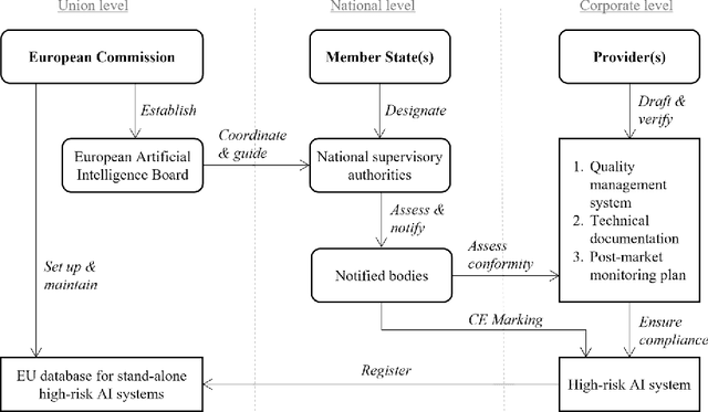 Figure 3 for Conformity Assessments and Post-market Monitoring: A Guide to the Role of Auditing in the Proposed European AI Regulation