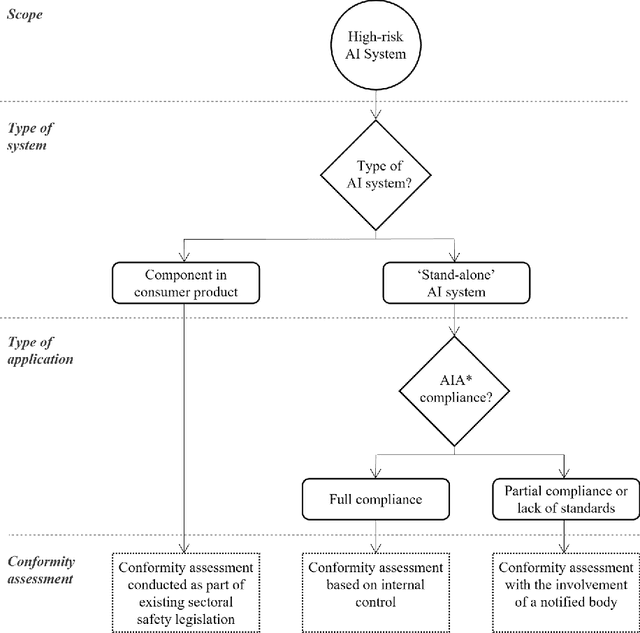 Figure 2 for Conformity Assessments and Post-market Monitoring: A Guide to the Role of Auditing in the Proposed European AI Regulation