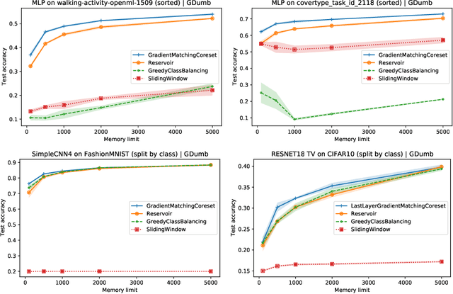 Figure 1 for Gradient-matching coresets for continual learning