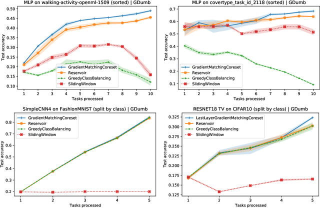 Figure 2 for Gradient-matching coresets for continual learning