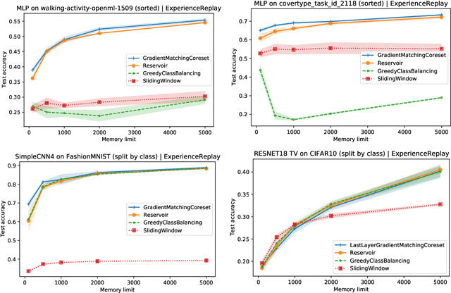 Figure 4 for Gradient-matching coresets for continual learning