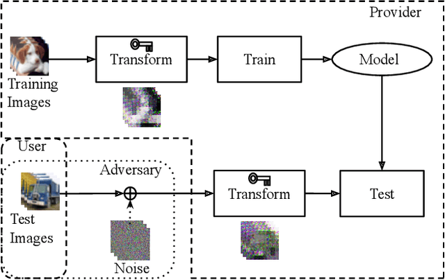 Figure 1 for Encryption Inspired Adversarial Defense for Visual Classification