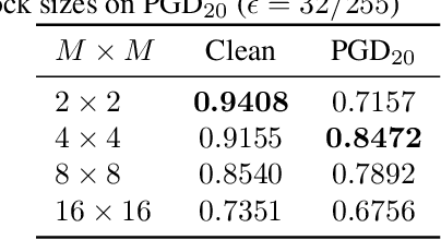 Figure 2 for Encryption Inspired Adversarial Defense for Visual Classification