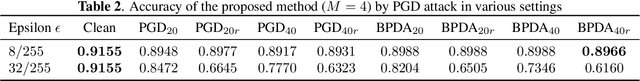 Figure 4 for Encryption Inspired Adversarial Defense for Visual Classification
