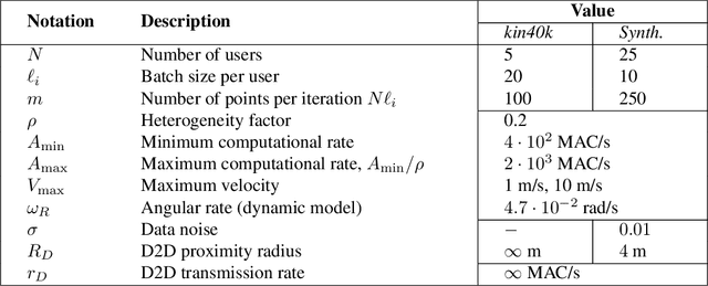 Figure 4 for Dynamic Network-Assisted D2D-Aided Coded Distributed Learning