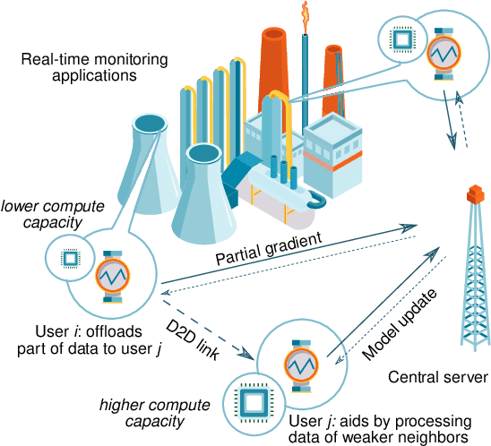Figure 1 for Dynamic Network-Assisted D2D-Aided Coded Distributed Learning