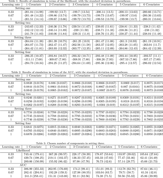 Figure 2 for Copulaboost: additive modeling with copula-based model components