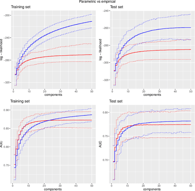 Figure 4 for Copulaboost: additive modeling with copula-based model components