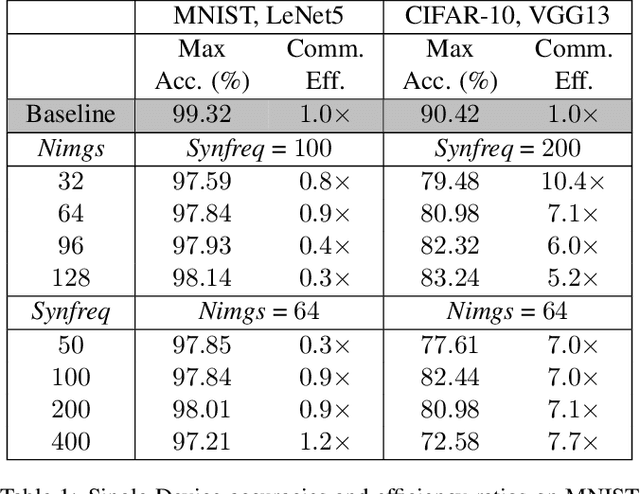 Figure 2 for TOFU: Towards Obfuscated Federated Updates by Encoding Weight Updates into Gradients from Proxy Data