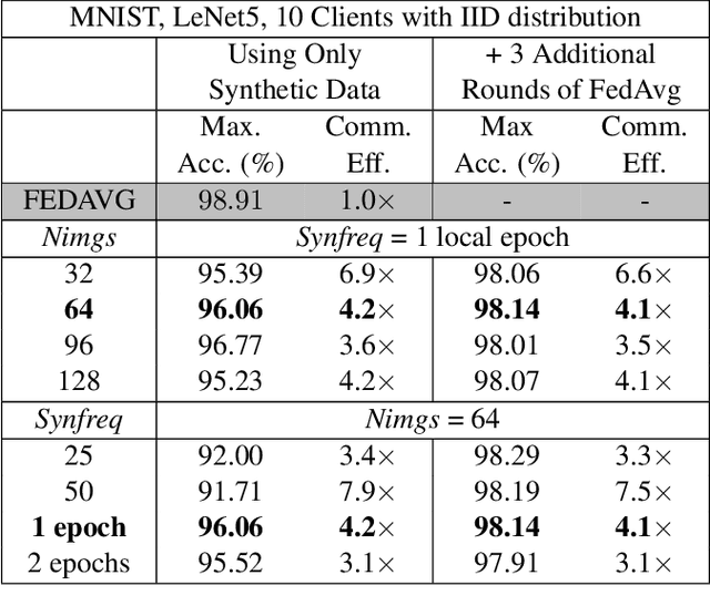 Figure 4 for TOFU: Towards Obfuscated Federated Updates by Encoding Weight Updates into Gradients from Proxy Data
