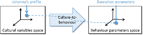 Figure 1 for A framework for Culture-aware Robots based on Fuzzy Logic