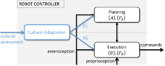 Figure 2 for A framework for Culture-aware Robots based on Fuzzy Logic