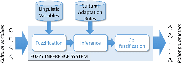 Figure 3 for A framework for Culture-aware Robots based on Fuzzy Logic
