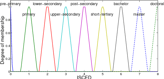 Figure 4 for A framework for Culture-aware Robots based on Fuzzy Logic