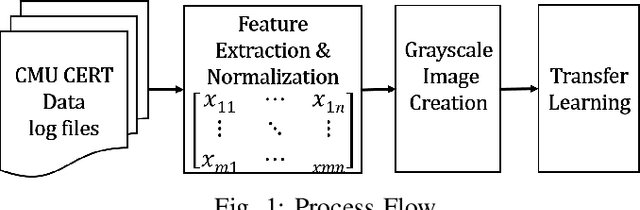 Figure 1 for Image-Based Feature Representation for Insider Threat Classification
