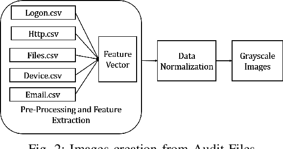 Figure 2 for Image-Based Feature Representation for Insider Threat Classification