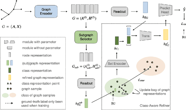 Figure 1 for A Class-Aware Representation Refinement Framework for Graph Classification