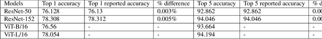 Figure 2 for Performance degradation of ImageNet trained models by simple image transformations