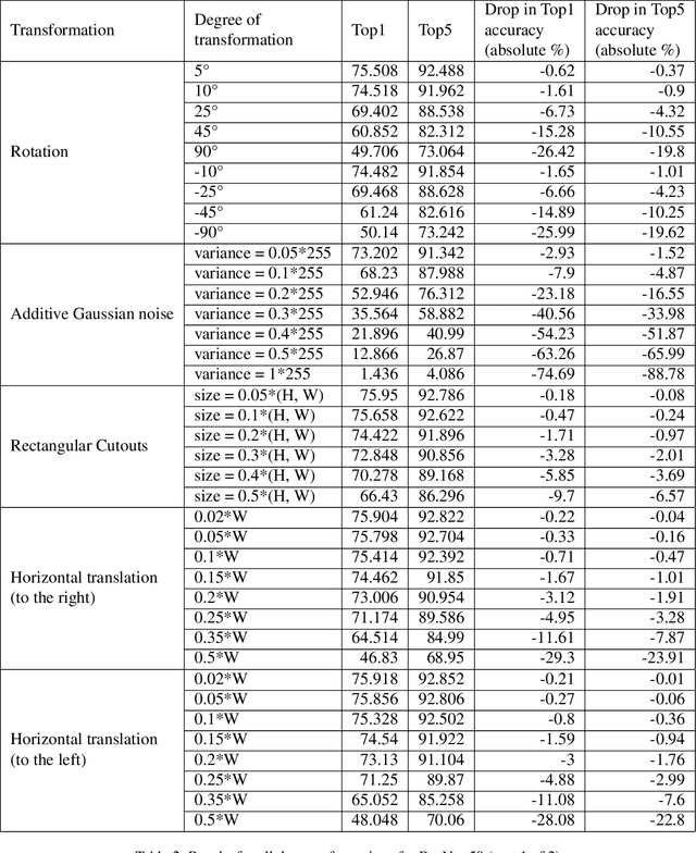 Figure 4 for Performance degradation of ImageNet trained models by simple image transformations