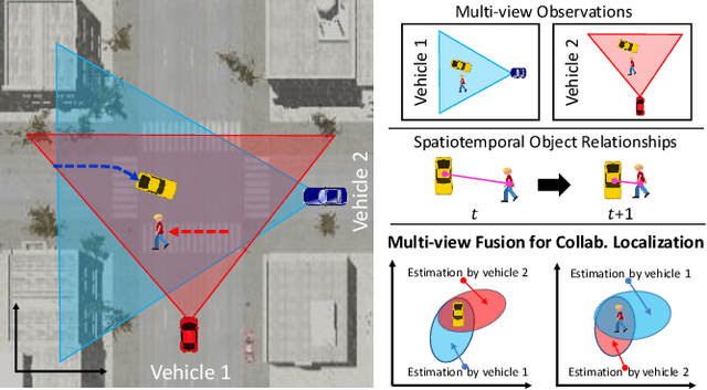 Figure 1 for Multi-view Sensor Fusion by Integrating Model-based Estimation and Graph Learning for Collaborative Object Localization