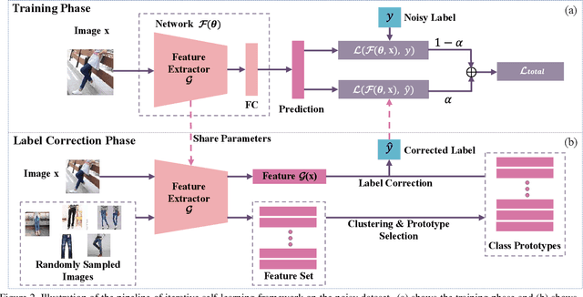 Figure 3 for Deep Self-Learning From Noisy Labels
