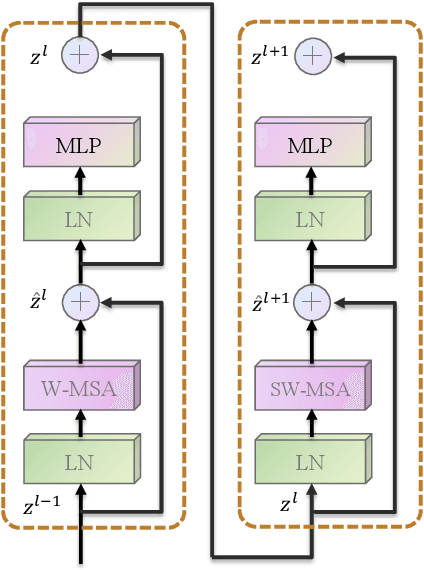 Figure 3 for Swin-Pose: Swin Transformer Based Human Pose Estimation