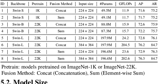 Figure 4 for Swin-Pose: Swin Transformer Based Human Pose Estimation