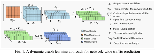 Figure 2 for A Deep Learning Approach for Network-wide Dynamic Traffic Prediction during Hurricane Evacuation