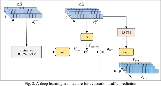 Figure 3 for A Deep Learning Approach for Network-wide Dynamic Traffic Prediction during Hurricane Evacuation