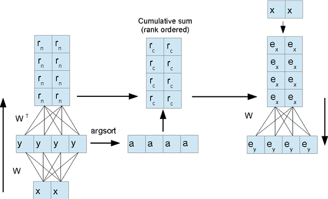 Figure 2 for Rank Ordered Autoencoders