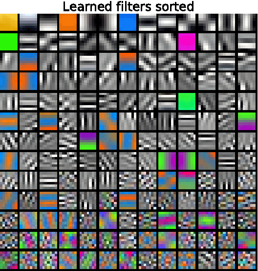 Figure 4 for Rank Ordered Autoencoders