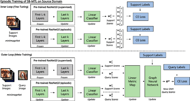 Figure 1 for SB-MTL: Score-based Meta Transfer-Learning for Cross-Domain Few-Shot Learning