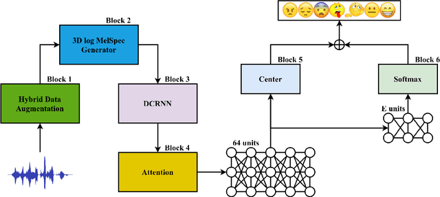 Figure 1 for Hybrid Data Augmentation and Deep Attention-based Dilated Convolutional-Recurrent Neural Networks for Speech Emotion Recognition