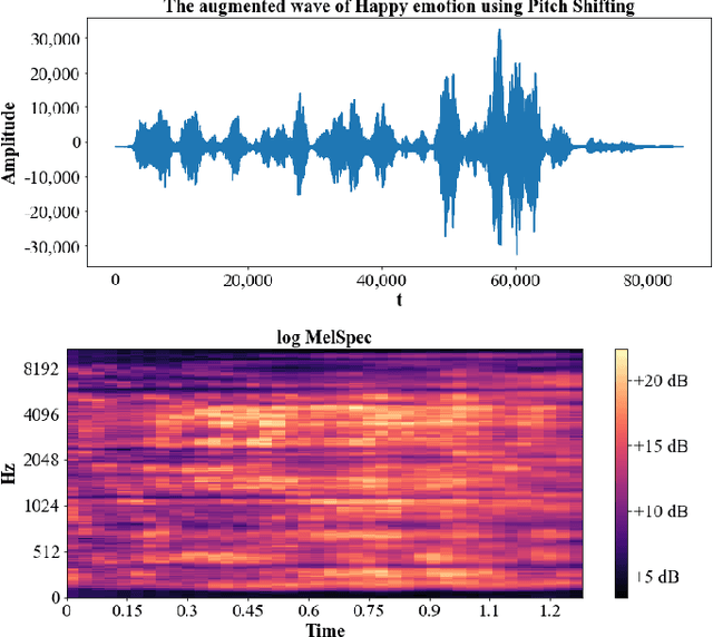Figure 3 for Hybrid Data Augmentation and Deep Attention-based Dilated Convolutional-Recurrent Neural Networks for Speech Emotion Recognition
