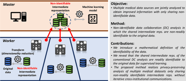 Figure 1 for Non-readily identifiable data collaboration analysis for multiple datasets including personal information