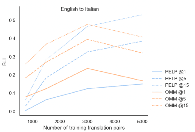 Figure 4 for Probabilistic Embeddings with Laplacian Graph Priors