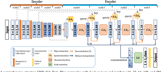 Figure 1 for CA-Net: Comprehensive Attention Convolutional Neural Networks for Explainable Medical Image Segmentation