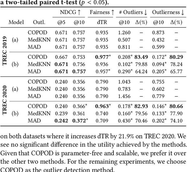 Figure 4 for Understanding and Mitigating the Effect of Outliers in Fair Ranking