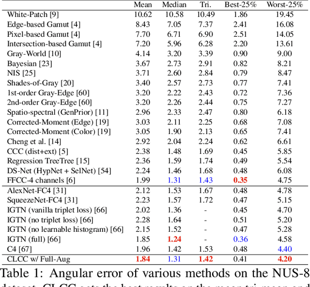 Figure 2 for CLCC: Contrastive Learning for Color Constancy