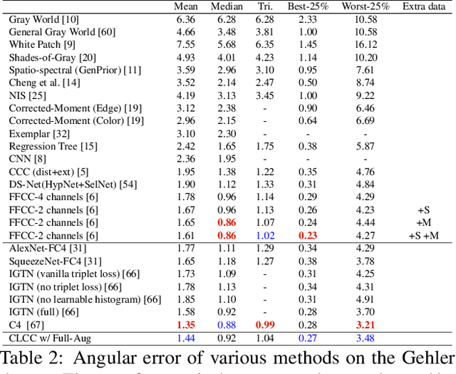 Figure 4 for CLCC: Contrastive Learning for Color Constancy