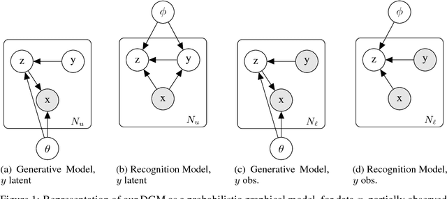 Figure 1 for Semi-unsupervised Learning of Human Activity using Deep Generative Models