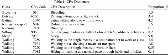 Figure 2 for Semi-unsupervised Learning of Human Activity using Deep Generative Models