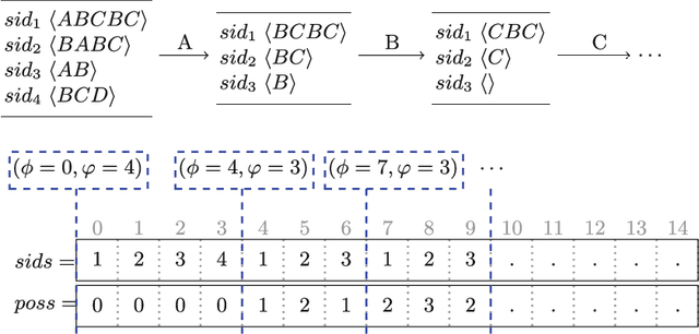 Figure 2 for An Efficient Algorithm for Mining Frequent Sequence with Constraint Programming