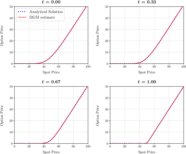 Figure 4 for Applications of the Deep Galerkin Method to Solving Partial Integro-Differential and Hamilton-Jacobi-Bellman Equations