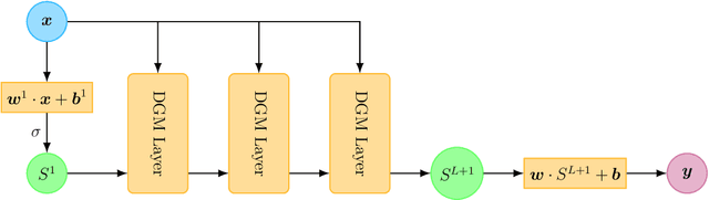 Figure 2 for Applications of the Deep Galerkin Method to Solving Partial Integro-Differential and Hamilton-Jacobi-Bellman Equations