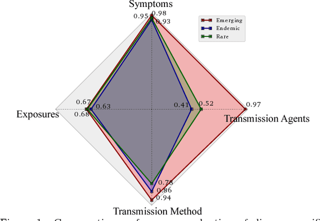 Figure 1 for Characterizing Diseases from Unstructured Text: A Vocabulary Driven Word2vec Approach