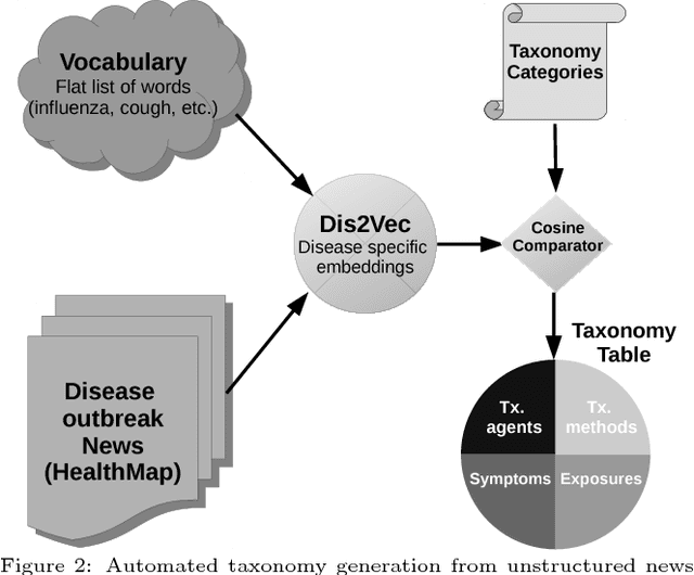 Figure 3 for Characterizing Diseases from Unstructured Text: A Vocabulary Driven Word2vec Approach